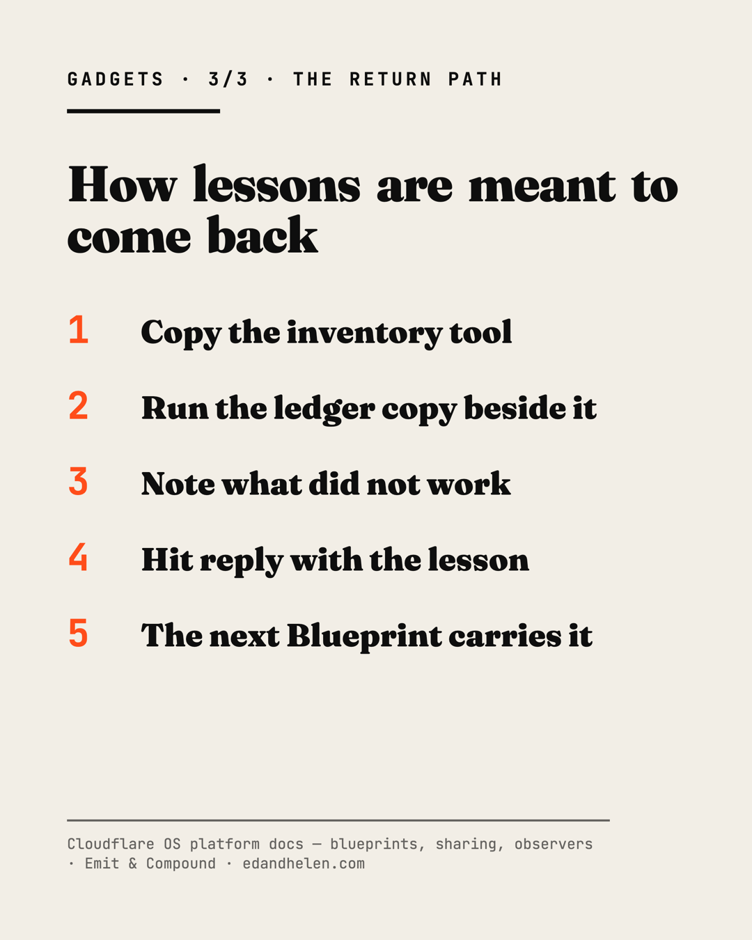Flow card three of three: the designed return path, untested until the first stranger has a copy. A Blueprint is one-way with no telemetry, so lessons can only come back through a reader who copies the inventory tool, runs the ledger copy beside it, notes what did not work, and hits reply. The next Blueprint version would carry it forward.